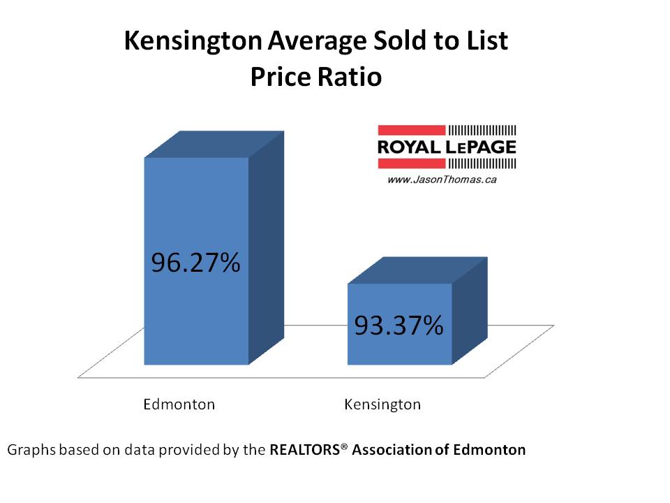 Kensington average sold to list price ratio Edmonton